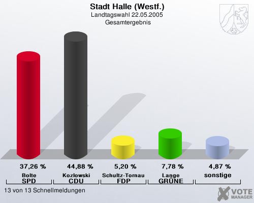 Stadt Halle (Westf.), Landtagswahl 22.05.2005,  Gesamtergebnis: Bolte SPD: 37,26 %. Kozlowski CDU: 44,88 %. Schultz-Tornau FDP: 5,20 %. Lange GRNE: 7,78 %. sonstige: 4,87 %. 13 von 13 Schnellmeldungen