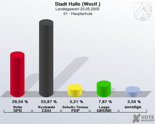 Stadt Halle (Westf.), Landtagswahl 22.05.2005,  01 - Hauptschule: Bolte SPD: 29,54 %. Kozlowski CDU: 53,87 %. Schultz-Tornau FDP: 5,21 %. Lange GRNE: 7,87 %. sonstige: 3,50 %. 