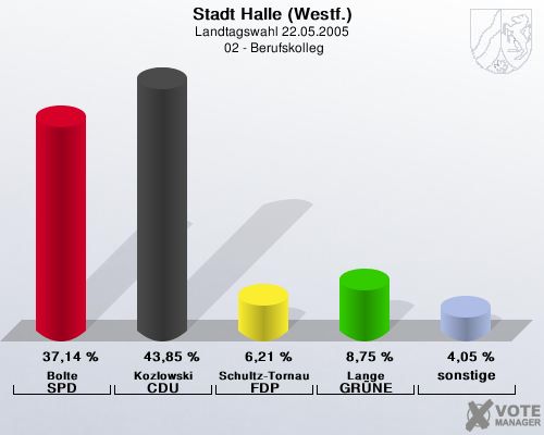 Stadt Halle (Westf.), Landtagswahl 22.05.2005,  02 - Berufskolleg: Bolte SPD: 37,14 %. Kozlowski CDU: 43,85 %. Schultz-Tornau FDP: 6,21 %. Lange GRNE: 8,75 %. sonstige: 4,05 %. 