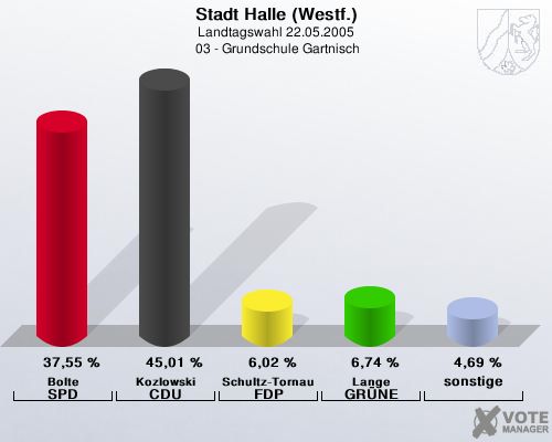 Stadt Halle (Westf.), Landtagswahl 22.05.2005,  03 - Grundschule Gartnisch: Bolte SPD: 37,55 %. Kozlowski CDU: 45,01 %. Schultz-Tornau FDP: 6,02 %. Lange GRNE: 6,74 %. sonstige: 4,69 %. 