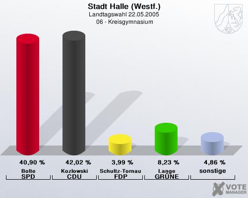 Stadt Halle (Westf.), Landtagswahl 22.05.2005,  06 - Kreisgymnasium: Bolte SPD: 40,90 %. Kozlowski CDU: 42,02 %. Schultz-Tornau FDP: 3,99 %. Lange GRNE: 8,23 %. sonstige: 4,86 %. 
