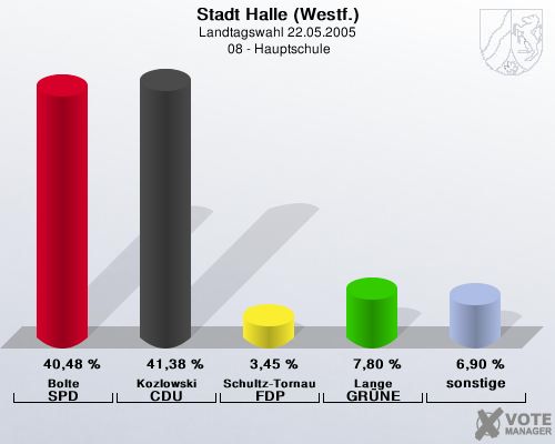 Stadt Halle (Westf.), Landtagswahl 22.05.2005,  08 - Hauptschule: Bolte SPD: 40,48 %. Kozlowski CDU: 41,38 %. Schultz-Tornau FDP: 3,45 %. Lange GRNE: 7,80 %. sonstige: 6,90 %. 