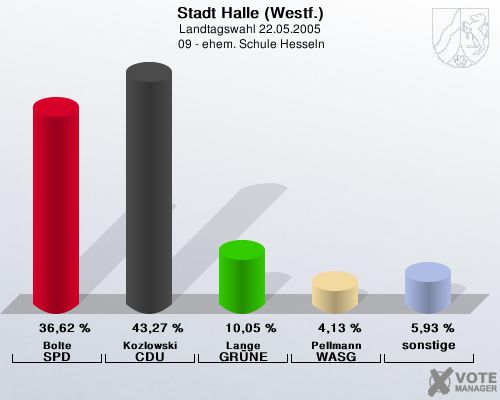 Stadt Halle (Westf.), Landtagswahl 22.05.2005,  09 - ehem. Schule Hesseln: Bolte SPD: 36,62 %. Kozlowski CDU: 43,27 %. Lange GRNE: 10,05 %. Pellmann WASG: 4,13 %. sonstige: 5,93 %. 