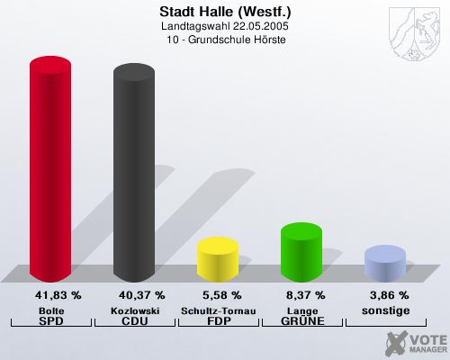 Stadt Halle (Westf.), Landtagswahl 22.05.2005,  10 - Grundschule Hrste: Bolte SPD: 41,83 %. Kozlowski CDU: 40,37 %. Schultz-Tornau FDP: 5,58 %. Lange GRNE: 8,37 %. sonstige: 3,86 %. 