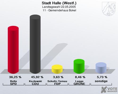 Stadt Halle (Westf.), Landtagswahl 22.05.2005,  11 - Gemeindehaus Bokel: Bolte SPD: 36,25 %. Kozlowski CDU: 45,92 %. Schultz-Tornau FDP: 3,63 %. Lange GRNE: 8,46 %. sonstige: 5,73 %. 