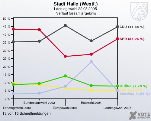 Stadt Halle (Westf.), Landtagswahl 22.05.2005,  Verlauf Gesamtergebnis: 13 von 13 Schnellmeldungen