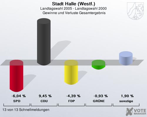 Stadt Halle (Westf.), Landtagswahl 2005 - Landtagswahl 2000,  Gewinne und Verluste Gesamtergebnis: SPD: -6,04 %. CDU: 9,45 %. FDP: -4,39 %. GRNE: -0,93 %. sonstige: 1,90 %. 13 von 13 Schnellmeldungen