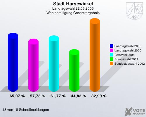 Stadt Harsewinkel, Landtagswahl 22.05.2005, Wahlbeteiligung Gesamtergebnis: Landtagswahl 2005: 65,07 %. Landtagswahl 2000: 57,73 %. Ratswahl 2004: 61,77 %. Europawahl 2004: 44,83 %. Bundestagswahl 2002: 82,99 %. 18 von 18 Schnellmeldungen