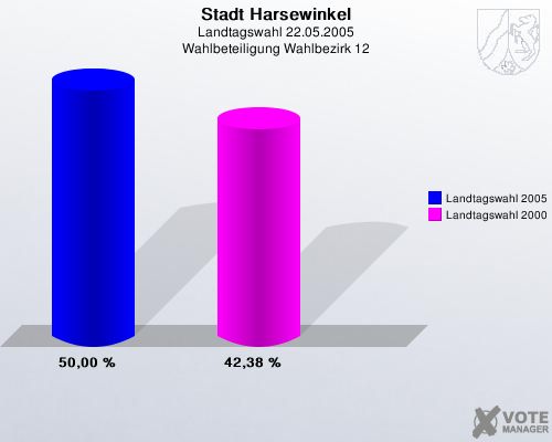 Stadt Harsewinkel, Landtagswahl 22.05.2005, Wahlbeteiligung Wahlbezirk 12: Landtagswahl 2005: 50,00 %. Landtagswahl 2000: 42,38 %. 