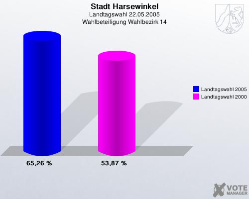 Stadt Harsewinkel, Landtagswahl 22.05.2005, Wahlbeteiligung Wahlbezirk 14: Landtagswahl 2005: 65,26 %. Landtagswahl 2000: 53,87 %. 