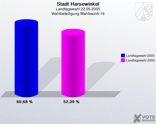 Stadt Harsewinkel, Landtagswahl 22.05.2005, Wahlbeteiligung Wahlbezirk 16: Landtagswahl 2005: 60,68 %. Landtagswahl 2000: 52,39 %. 