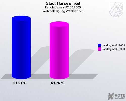 Stadt Harsewinkel, Landtagswahl 22.05.2005, Wahlbeteiligung Wahlbezirk 3: Landtagswahl 2005: 61,01 %. Landtagswahl 2000: 54,76 %. 