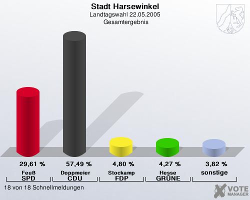 Stadt Harsewinkel, Landtagswahl 22.05.2005,  Gesamtergebnis: Feu SPD: 29,61 %. Doppmeier CDU: 57,49 %. Stockamp FDP: 4,80 %. Hesse GRNE: 4,27 %. sonstige: 3,82 %. 18 von 18 Schnellmeldungen