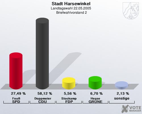 Stadt Harsewinkel, Landtagswahl 22.05.2005,  Briefwahlvorstand 2: Feu SPD: 27,49 %. Doppmeier CDU: 58,12 %. Stockamp FDP: 5,56 %. Hesse GRNE: 6,70 %. sonstige: 2,13 %. 