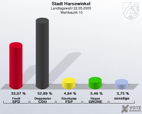 Stadt Harsewinkel, Landtagswahl 22.05.2005,  Wahlbezirk 10: Feu SPD: 33,07 %. Doppmeier CDU: 52,89 %. Stockamp FDP: 4,84 %. Hesse GRNE: 5,46 %. sonstige: 3,75 %. 