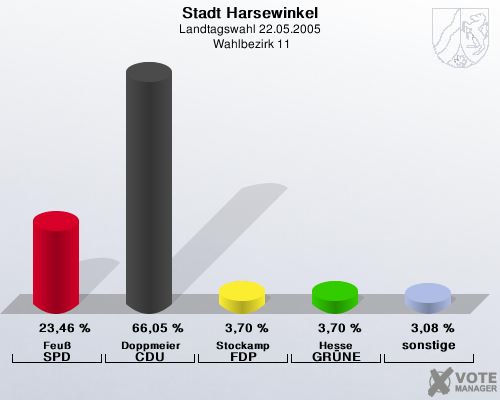 Stadt Harsewinkel, Landtagswahl 22.05.2005,  Wahlbezirk 11: Feu SPD: 23,46 %. Doppmeier CDU: 66,05 %. Stockamp FDP: 3,70 %. Hesse GRNE: 3,70 %. sonstige: 3,08 %. 