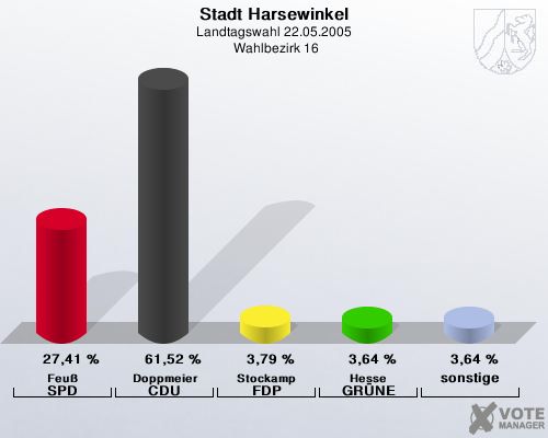 Stadt Harsewinkel, Landtagswahl 22.05.2005,  Wahlbezirk 16: Feu SPD: 27,41 %. Doppmeier CDU: 61,52 %. Stockamp FDP: 3,79 %. Hesse GRNE: 3,64 %. sonstige: 3,64 %. 