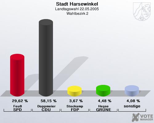 Stadt Harsewinkel, Landtagswahl 22.05.2005,  Wahlbezirk 2: Feu SPD: 29,62 %. Doppmeier CDU: 58,15 %. Stockamp FDP: 3,67 %. Hesse GRNE: 4,48 %. sonstige: 4,08 %. 
