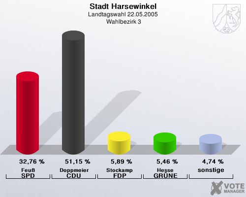 Stadt Harsewinkel, Landtagswahl 22.05.2005,  Wahlbezirk 3: Feu SPD: 32,76 %. Doppmeier CDU: 51,15 %. Stockamp FDP: 5,89 %. Hesse GRNE: 5,46 %. sonstige: 4,74 %. 