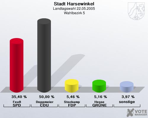Stadt Harsewinkel, Landtagswahl 22.05.2005,  Wahlbezirk 5: Feu SPD: 35,40 %. Doppmeier CDU: 50,00 %. Stockamp FDP: 5,46 %. Hesse GRNE: 5,16 %. sonstige: 3,97 %. 