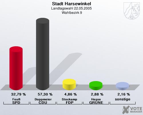 Stadt Harsewinkel, Landtagswahl 22.05.2005,  Wahlbezirk 9: Feu SPD: 32,79 %. Doppmeier CDU: 57,30 %. Stockamp FDP: 4,86 %. Hesse GRNE: 2,88 %. sonstige: 2,16 %. 
