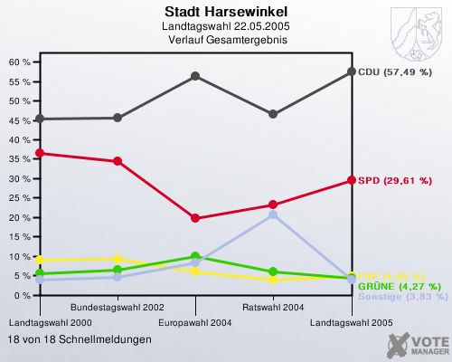Stadt Harsewinkel, Landtagswahl 22.05.2005,  Verlauf Gesamtergebnis: 18 von 18 Schnellmeldungen