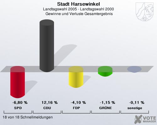 Stadt Harsewinkel, Landtagswahl 2005 - Landtagswahl 2000,  Gewinne und Verluste Gesamtergebnis: SPD: -6,80 %. CDU: 12,16 %. FDP: -4,10 %. GRNE: -1,15 %. sonstige: -0,11 %. 18 von 18 Schnellmeldungen