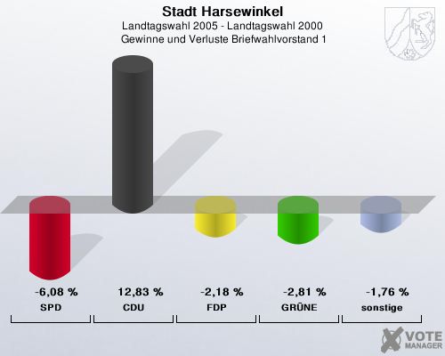 Stadt Harsewinkel, Landtagswahl 2005 - Landtagswahl 2000,  Gewinne und Verluste Briefwahlvorstand 1: SPD: -6,08 %. CDU: 12,83 %. FDP: -2,18 %. GRNE: -2,81 %. sonstige: -1,76 %. 