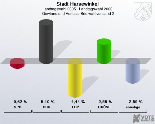 Stadt Harsewinkel, Landtagswahl 2005 - Landtagswahl 2000,  Gewinne und Verluste Briefwahlvorstand 2: SPD: -0,62 %. CDU: 5,10 %. FDP: -4,44 %. GRNE: 2,55 %. sonstige: -2,59 %. 