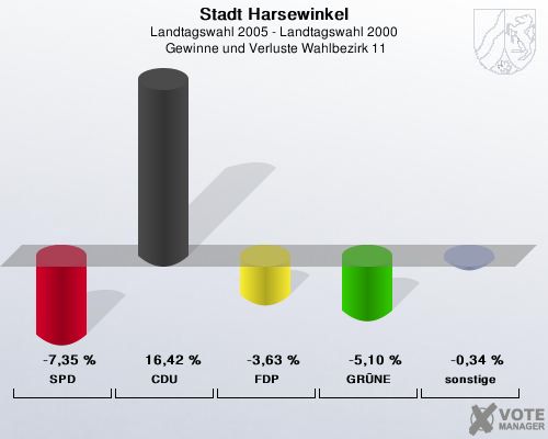 Stadt Harsewinkel, Landtagswahl 2005 - Landtagswahl 2000,  Gewinne und Verluste Wahlbezirk 11: SPD: -7,35 %. CDU: 16,42 %. FDP: -3,63 %. GRNE: -5,10 %. sonstige: -0,34 %. 