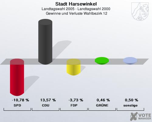 Stadt Harsewinkel, Landtagswahl 2005 - Landtagswahl 2000,  Gewinne und Verluste Wahlbezirk 12: SPD: -10,78 %. CDU: 13,57 %. FDP: -3,73 %. GRNE: 0,46 %. sonstige: 0,50 %. 