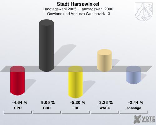 Stadt Harsewinkel, Landtagswahl 2005 - Landtagswahl 2000,  Gewinne und Verluste Wahlbezirk 13: SPD: -4,64 %. CDU: 9,05 %. FDP: -5,20 %. WASG: 3,23 %. sonstige: -2,44 %. 