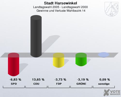 Stadt Harsewinkel, Landtagswahl 2005 - Landtagswahl 2000,  Gewinne und Verluste Wahlbezirk 14: SPD: -6,83 %. CDU: 13,65 %. FDP: -3,73 %. GRNE: -3,19 %. sonstige: 0,09 %. 