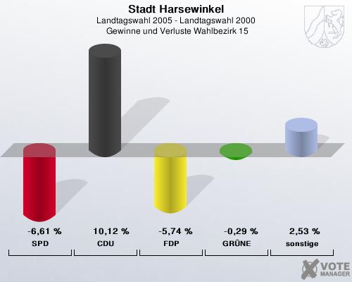 Stadt Harsewinkel, Landtagswahl 2005 - Landtagswahl 2000,  Gewinne und Verluste Wahlbezirk 15: SPD: -6,61 %. CDU: 10,12 %. FDP: -5,74 %. GRNE: -0,29 %. sonstige: 2,53 %. 