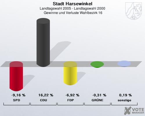 Stadt Harsewinkel, Landtagswahl 2005 - Landtagswahl 2000,  Gewinne und Verluste Wahlbezirk 16: SPD: -9,16 %. CDU: 16,22 %. FDP: -6,92 %. GRNE: -0,31 %. sonstige: 0,19 %. 