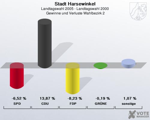 Stadt Harsewinkel, Landtagswahl 2005 - Landtagswahl 2000,  Gewinne und Verluste Wahlbezirk 2: SPD: -6,52 %. CDU: 13,87 %. FDP: -8,23 %. GRNE: -0,19 %. sonstige: 1,07 %. 