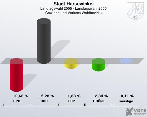 Stadt Harsewinkel, Landtagswahl 2005 - Landtagswahl 2000,  Gewinne und Verluste Wahlbezirk 4: SPD: -10,66 %. CDU: 15,28 %. FDP: -1,88 %. GRNE: -2,84 %. sonstige: 0,11 %. 