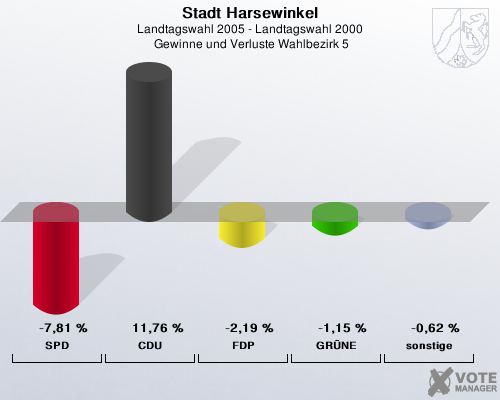 Stadt Harsewinkel, Landtagswahl 2005 - Landtagswahl 2000,  Gewinne und Verluste Wahlbezirk 5: SPD: -7,81 %. CDU: 11,76 %. FDP: -2,19 %. GRNE: -1,15 %. sonstige: -0,62 %. 
