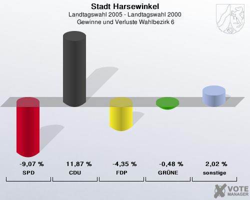 Stadt Harsewinkel, Landtagswahl 2005 - Landtagswahl 2000,  Gewinne und Verluste Wahlbezirk 6: SPD: -9,07 %. CDU: 11,87 %. FDP: -4,35 %. GRNE: -0,48 %. sonstige: 2,02 %. 
