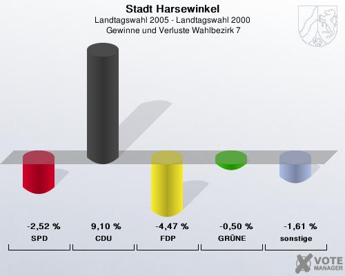 Stadt Harsewinkel, Landtagswahl 2005 - Landtagswahl 2000,  Gewinne und Verluste Wahlbezirk 7: SPD: -2,52 %. CDU: 9,10 %. FDP: -4,47 %. GRNE: -0,50 %. sonstige: -1,61 %. 