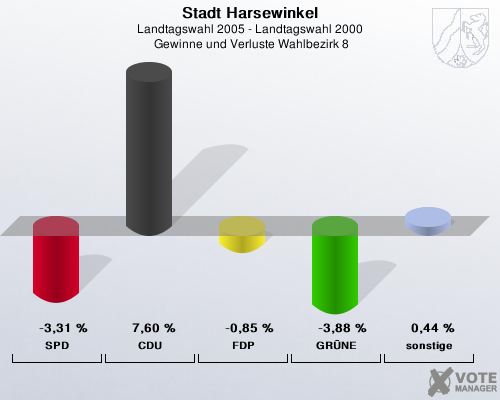 Stadt Harsewinkel, Landtagswahl 2005 - Landtagswahl 2000,  Gewinne und Verluste Wahlbezirk 8: SPD: -3,31 %. CDU: 7,60 %. FDP: -0,85 %. GRNE: -3,88 %. sonstige: 0,44 %. 