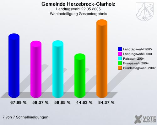 Gemeinde Herzebrock-Clarholz, Landtagswahl 22.05.2005, Wahlbeteiligung Gesamtergebnis: Landtagswahl 2005: 67,69 %. Landtagswahl 2000: 59,37 %. Ratswahl 2004: 59,85 %. Europawahl 2004: 44,63 %. Bundestagswahl 2002: 84,37 %. 7 von 7 Schnellmeldungen
