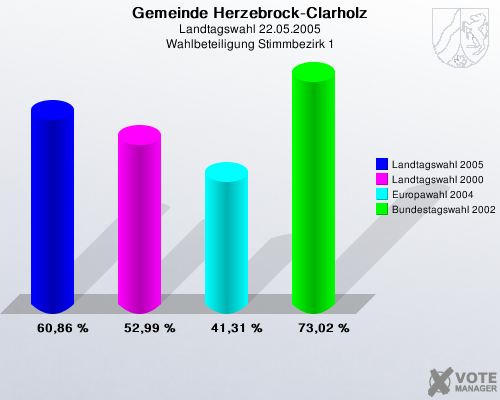 Gemeinde Herzebrock-Clarholz, Landtagswahl 22.05.2005, Wahlbeteiligung Stimmbezirk 1: Landtagswahl 2005: 60,86 %. Landtagswahl 2000: 52,99 %. Europawahl 2004: 41,31 %. Bundestagswahl 2002: 73,02 %. 