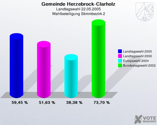 Gemeinde Herzebrock-Clarholz, Landtagswahl 22.05.2005, Wahlbeteiligung Stimmbezirk 2: Landtagswahl 2005: 59,45 %. Landtagswahl 2000: 51,63 %. Europawahl 2004: 38,38 %. Bundestagswahl 2002: 73,70 %. 
