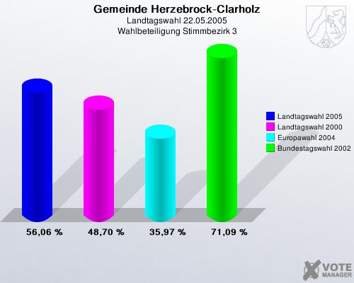 Gemeinde Herzebrock-Clarholz, Landtagswahl 22.05.2005, Wahlbeteiligung Stimmbezirk 3: Landtagswahl 2005: 56,06 %. Landtagswahl 2000: 48,70 %. Europawahl 2004: 35,97 %. Bundestagswahl 2002: 71,09 %. 