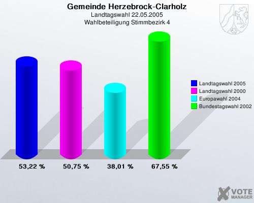 Gemeinde Herzebrock-Clarholz, Landtagswahl 22.05.2005, Wahlbeteiligung Stimmbezirk 4: Landtagswahl 2005: 53,22 %. Landtagswahl 2000: 50,75 %. Europawahl 2004: 38,01 %. Bundestagswahl 2002: 67,55 %. 