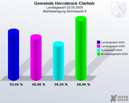 Gemeinde Herzebrock-Clarholz, Landtagswahl 22.05.2005, Wahlbeteiligung Stimmbezirk 5: Landtagswahl 2005: 53,46 %. Landtagswahl 2000: 46,96 %. Europawahl 2004: 39,30 %. Bundestagswahl 2002: 68,06 %. 