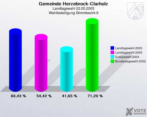 Gemeinde Herzebrock-Clarholz, Landtagswahl 22.05.2005, Wahlbeteiligung Stimmbezirk 6: Landtagswahl 2005: 60,43 %. Landtagswahl 2000: 54,42 %. Europawahl 2004: 41,65 %. Bundestagswahl 2002: 71,20 %. 