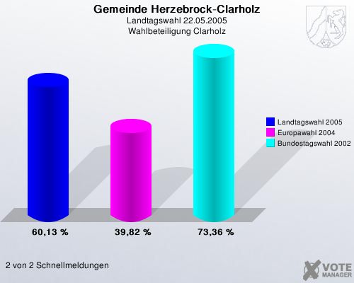 Gemeinde Herzebrock-Clarholz, Landtagswahl 22.05.2005, Wahlbeteiligung Clarholz: Landtagswahl 2005: 60,13 %. Europawahl 2004: 39,82 %. Bundestagswahl 2002: 73,36 %. 2 von 2 Schnellmeldungen