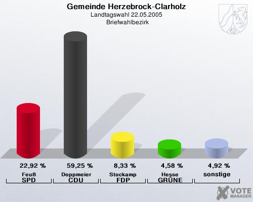 Gemeinde Herzebrock-Clarholz, Landtagswahl 22.05.2005,  Briefwahlbezirk: Feu SPD: 22,92 %. Doppmeier CDU: 59,25 %. Stockamp FDP: 8,33 %. Hesse GRNE: 4,58 %. sonstige: 4,92 %. 